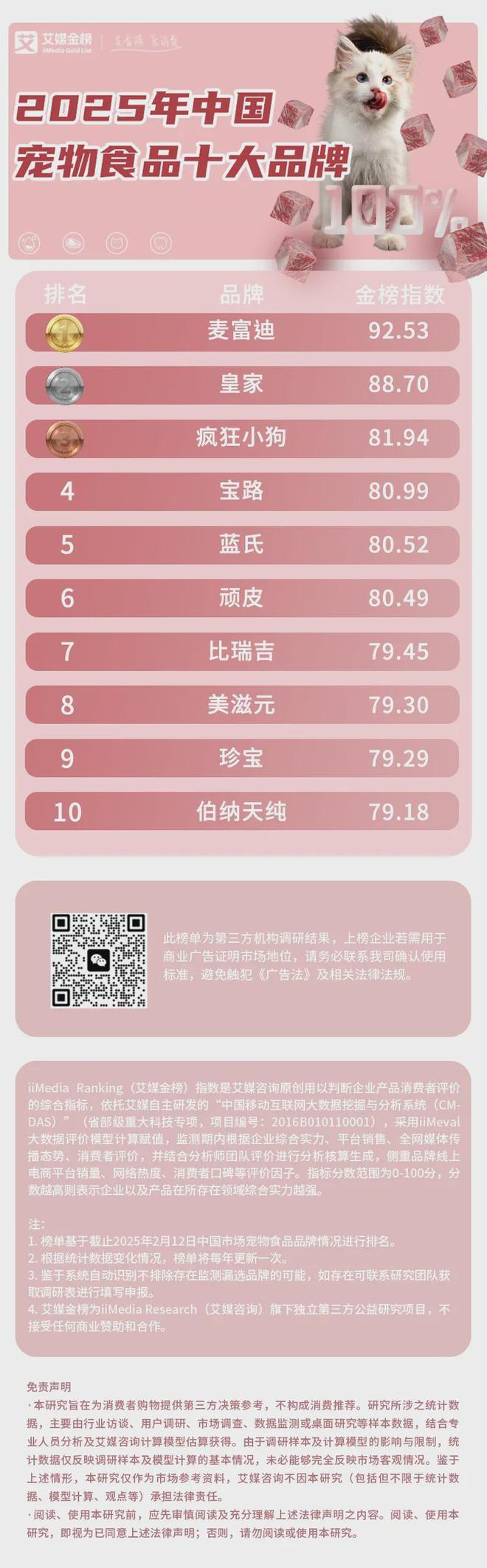大品牌：麦富迪、皇家、疯狂小狗位列前三开元棋牌app2025年中国宠物食品十