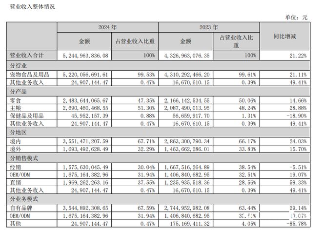 扛大旗！乖宝宠物营收突破50亿元开元棋牌试玩自有品牌+国内市场(图2)