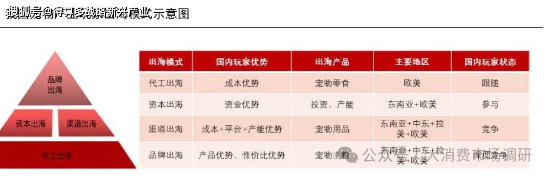 口市场的四种模式分析(30页报告)开元棋牌网站我国宠物产业开拓海外出(图4) 口市场的四种模式分析(30页报告)开元棋牌网站我国宠物产业开拓海外出(图4)
